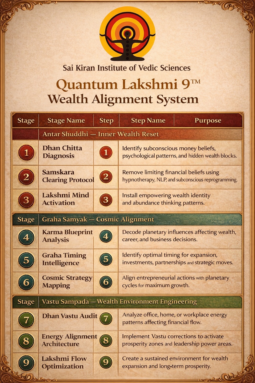 Quantum Lakshmi 9 System Interface Chart mapping wealth blocks